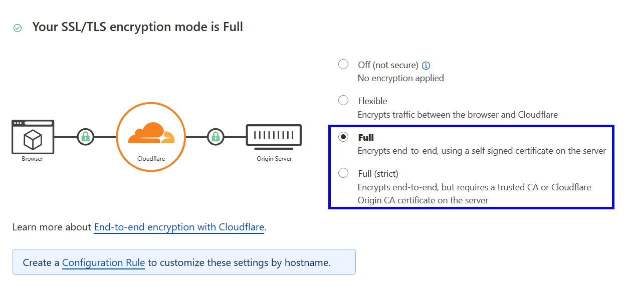 Cloudflare SSL/TLS encryption mode settings.