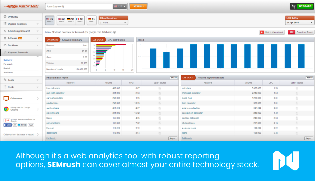 SEMrush is a great choice for ecommerce analytics tools
