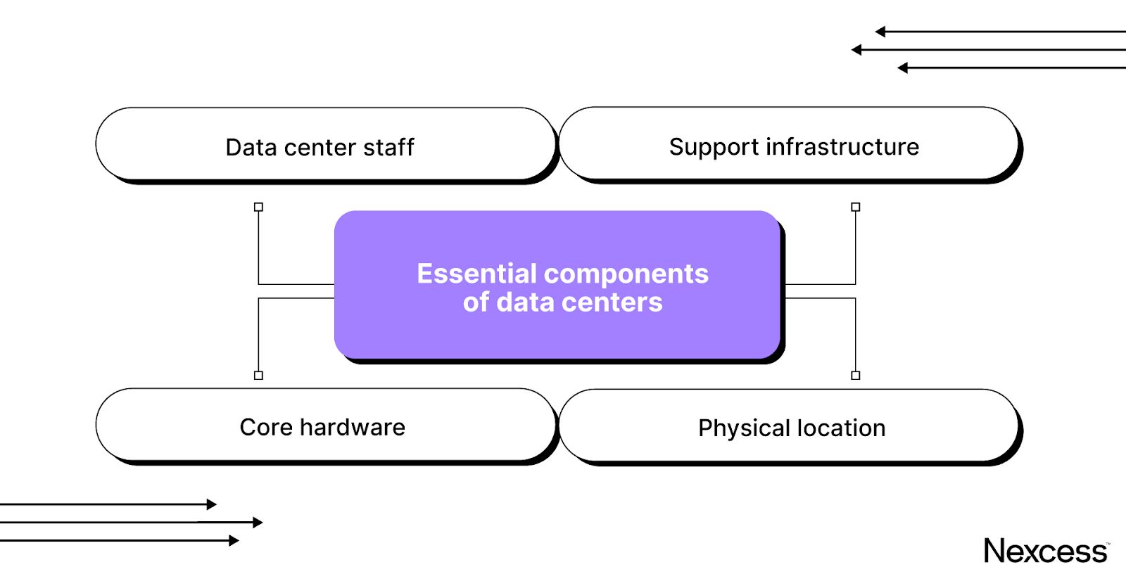Essential components of a data center.