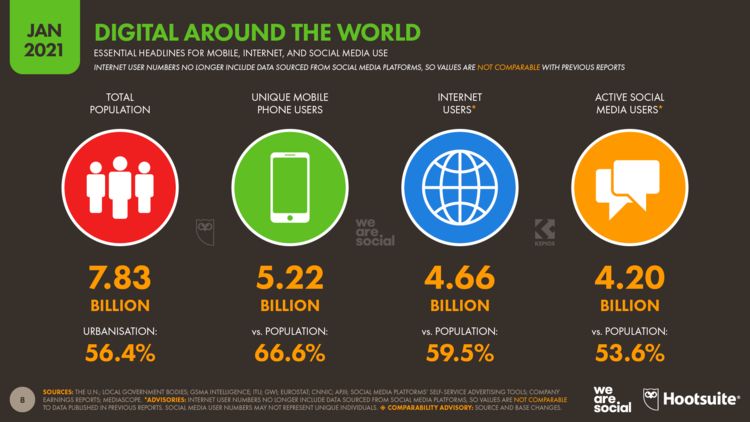 Digital marketing statistics from around the world