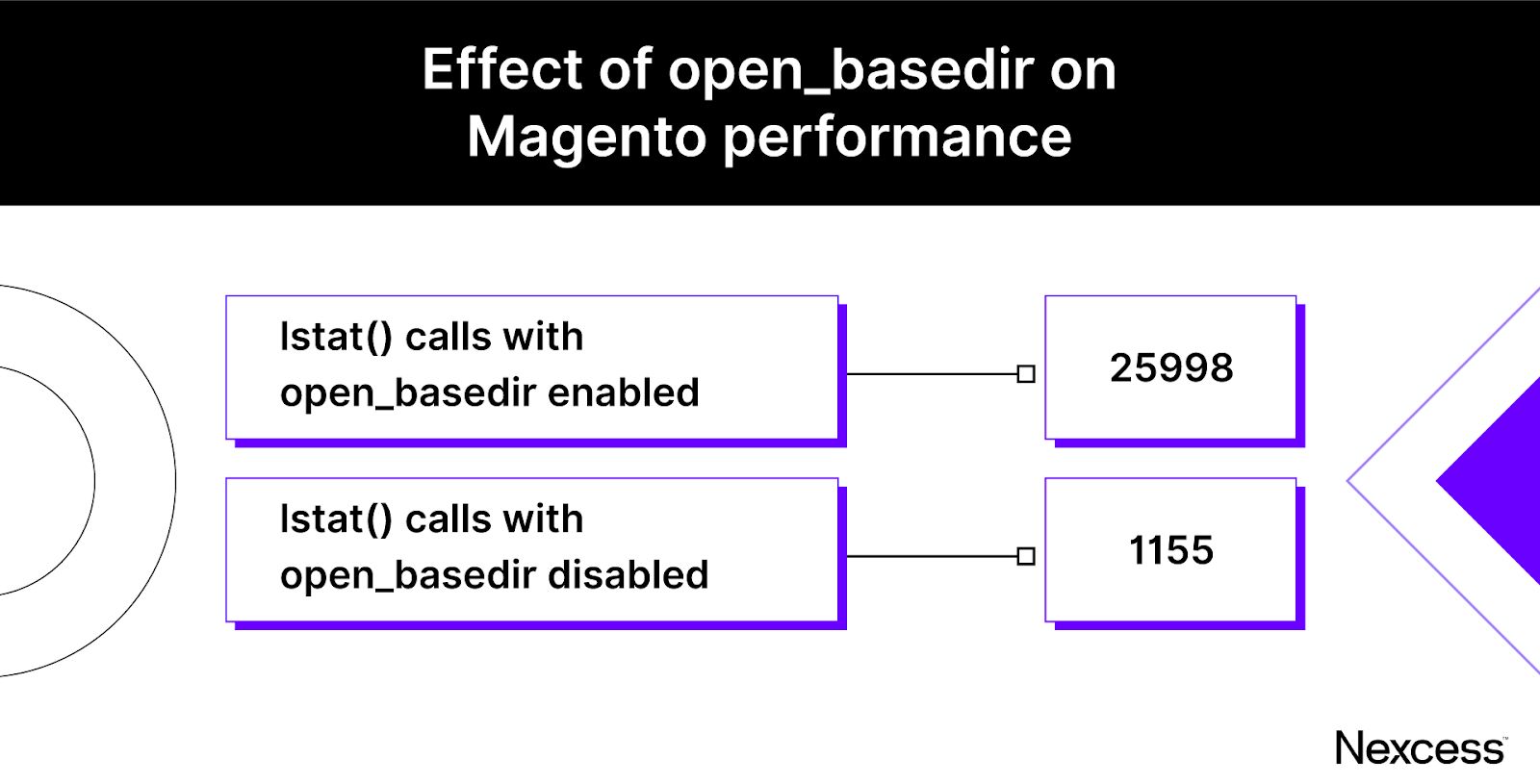 Effect of open_basedir on Magento performance.