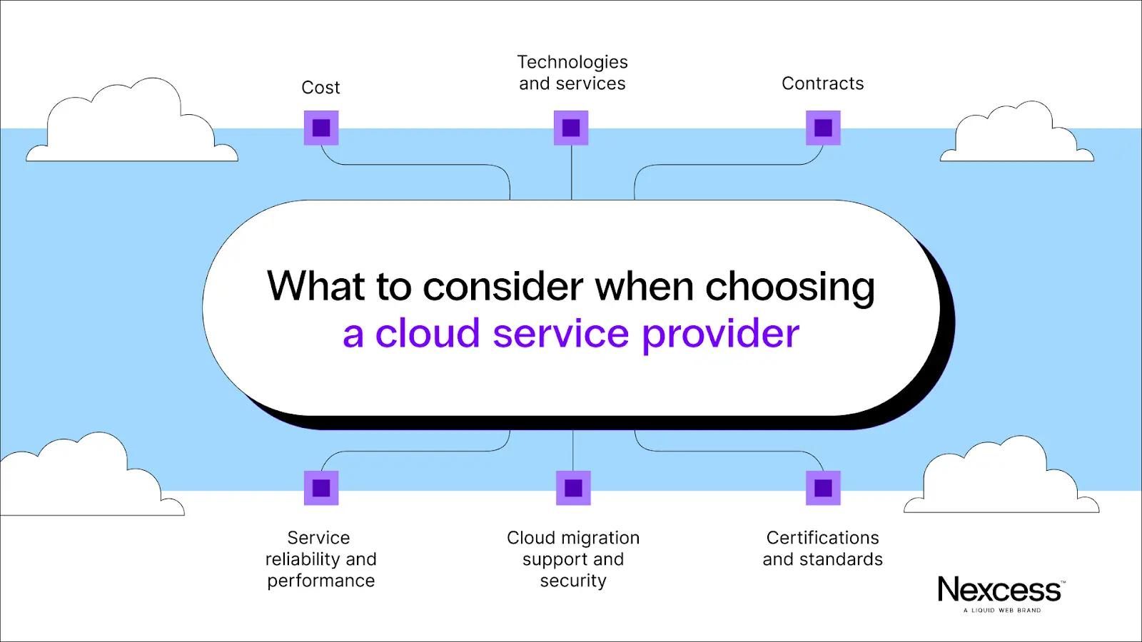 Factors to consider when choosing between a private vs. public cloud.
