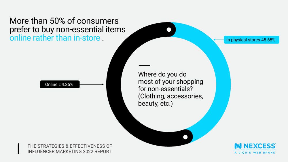 U.S. retail consumers shopping statistics.