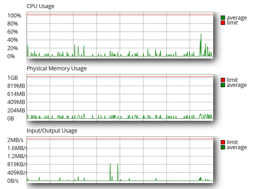 Resource usage in cPanel.