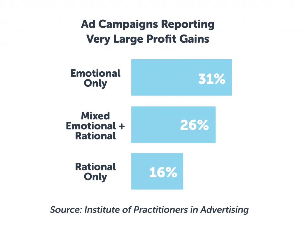 ad campaigns reporting very large profit gains