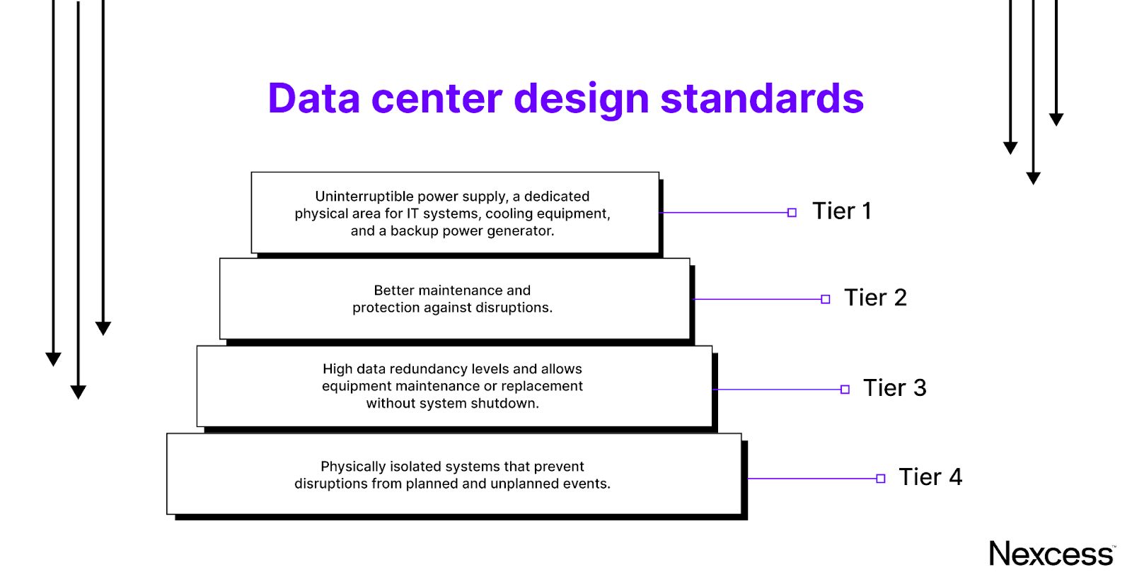 Data center design standards.