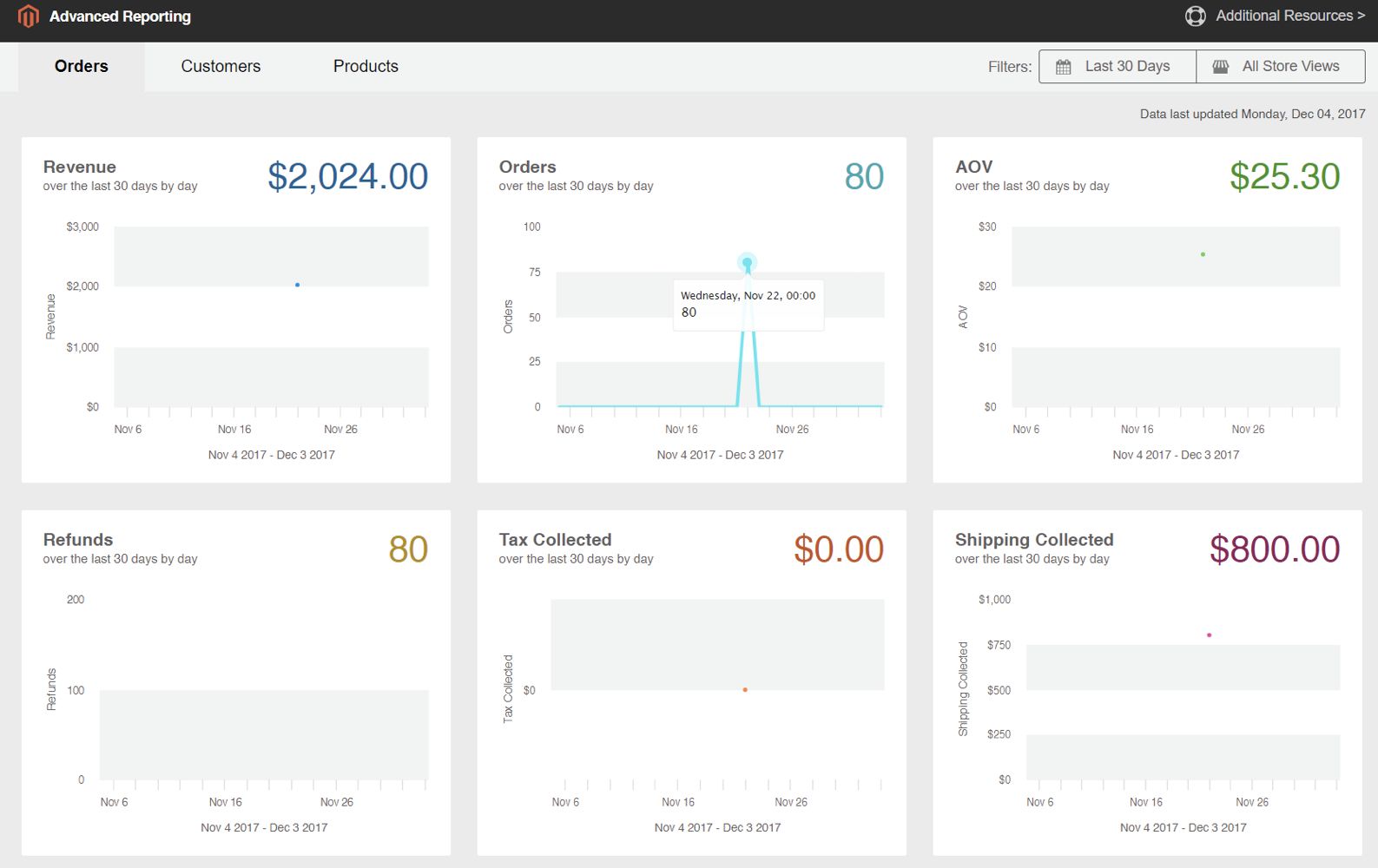 The Magento Advanced Reporting dashboard for orders, customers, and products.