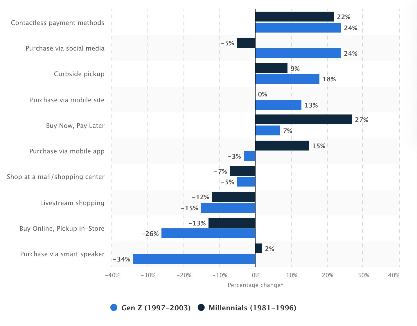 The future of ecommerce payments: The graph looks at the payment methods millennials and Gen Z’s are most likely to adopt