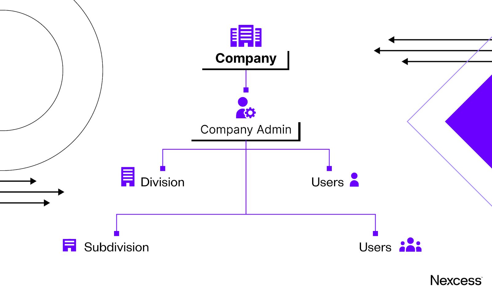 A Magento B2B company account showing admin and sub-users by division and subdivision.