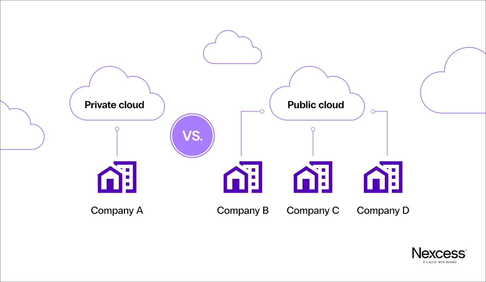 Difference between private and public cloud.