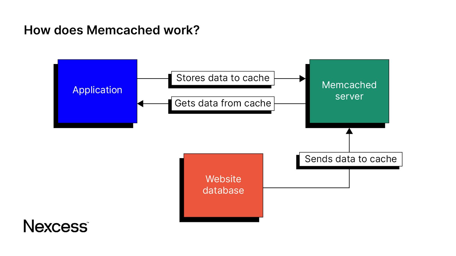 A basic overview of how Memcached works.