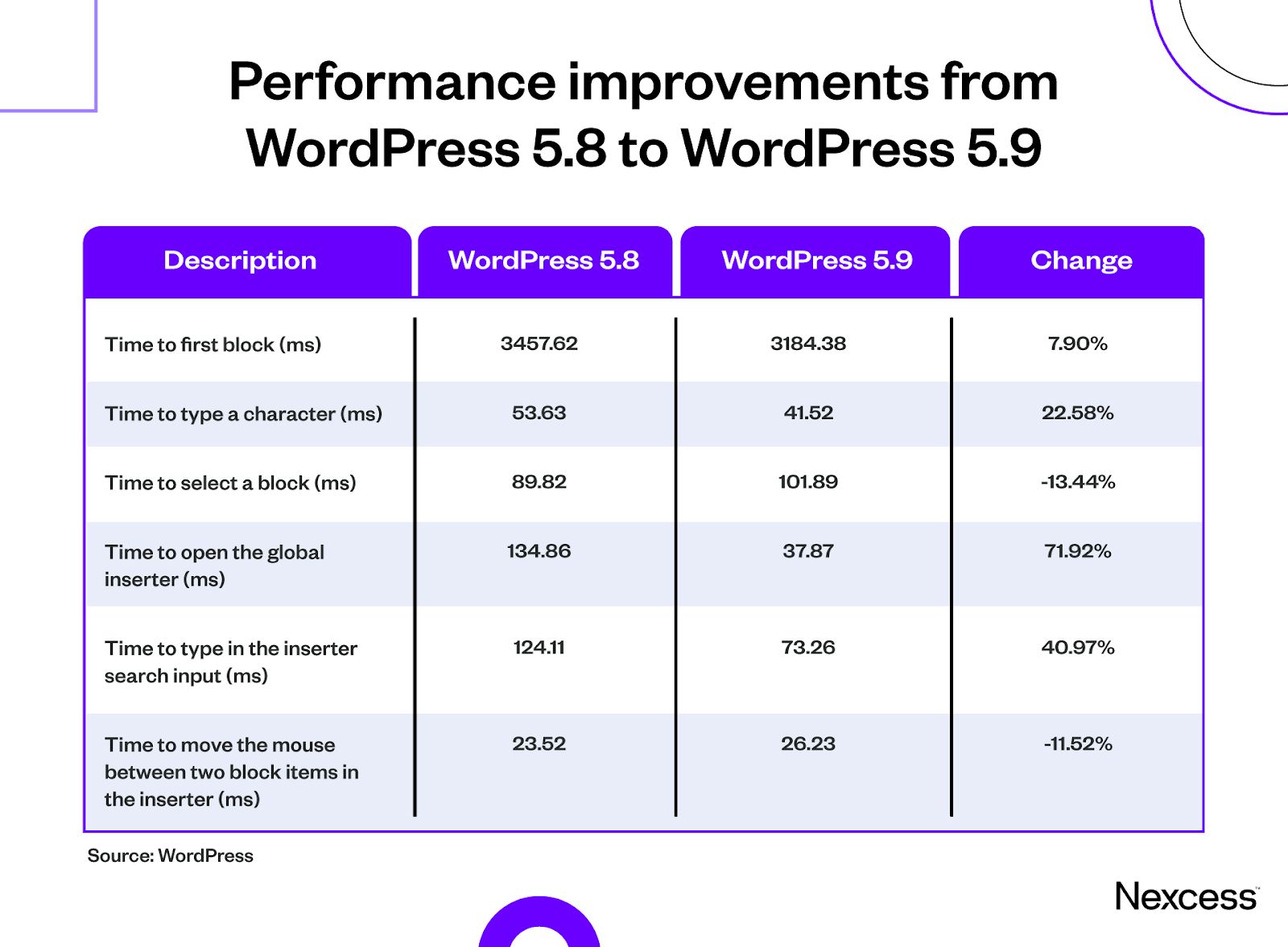 Performance improvements from WordPress 5.8 to WordPress 5.9.