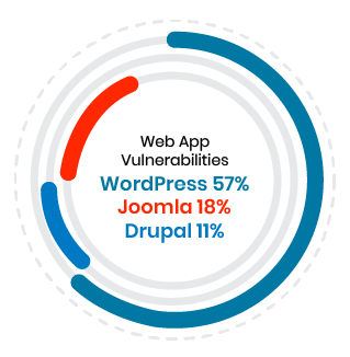 Drupal security wins over Joomla and WordPress