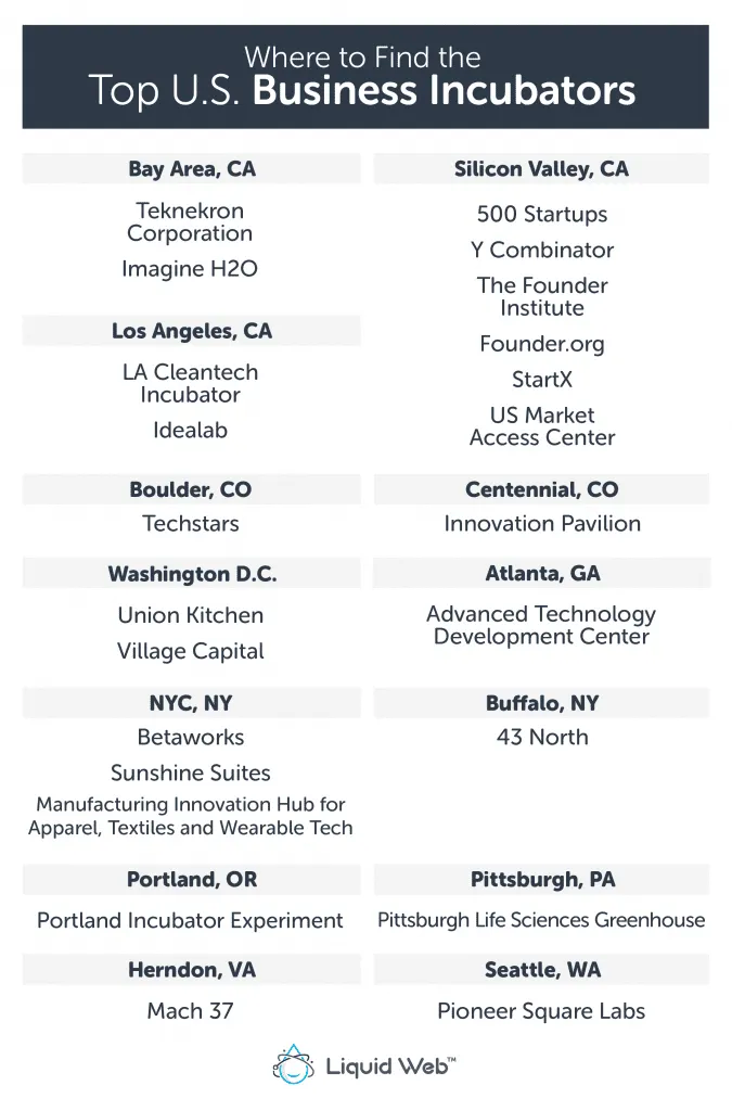 Top US business incubators