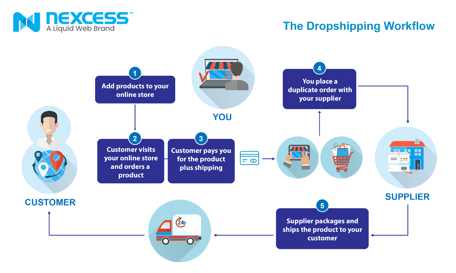 What Is  Dropshipping? - Triplemars Retail Arbitrage and Dropshipping  Platform