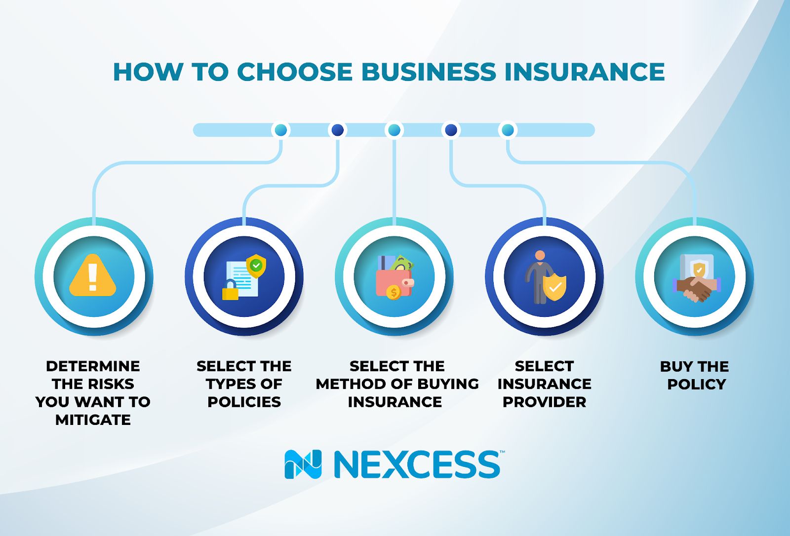 The process of choosing business insurance for online stores.