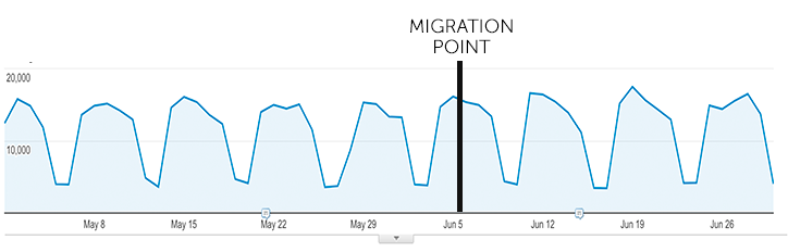 GA traffic with migration point