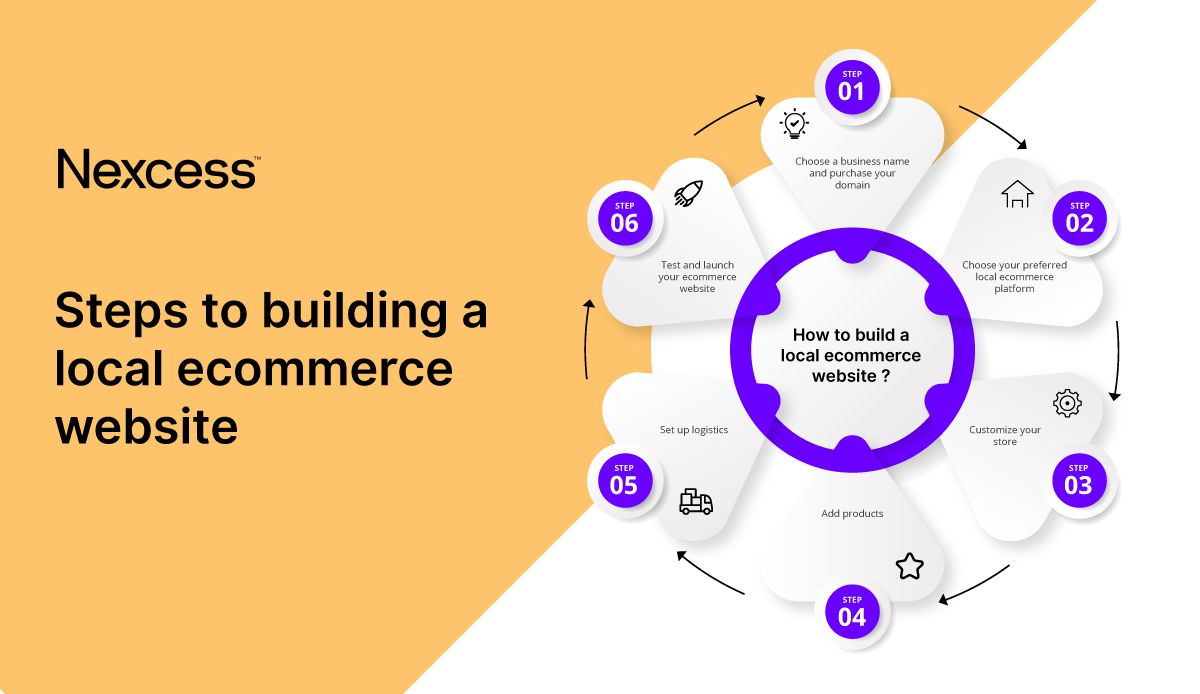 Steps to building a local ecommerce website