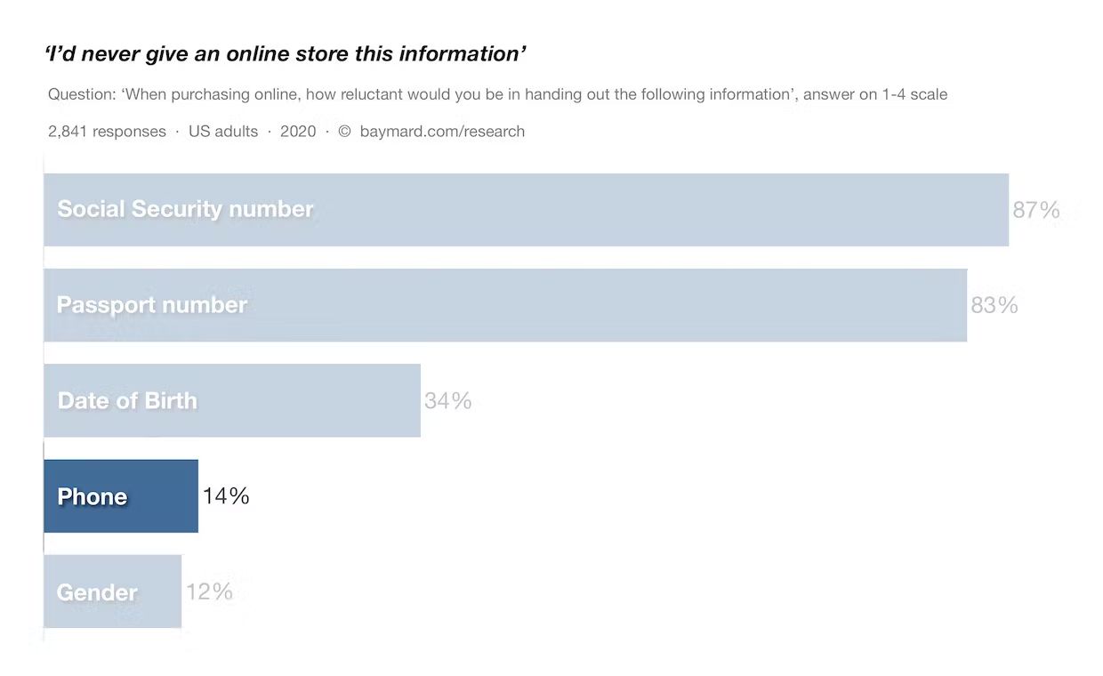 14% of customers are reluctant to give out their phone numbers to online stores.