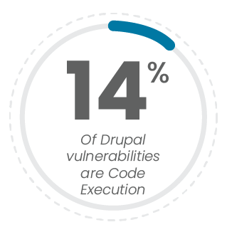 14% of Drupal security issues come from code execution