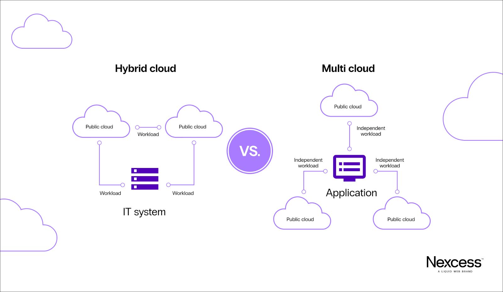 Hybrid cloud vs. multi-cloud.