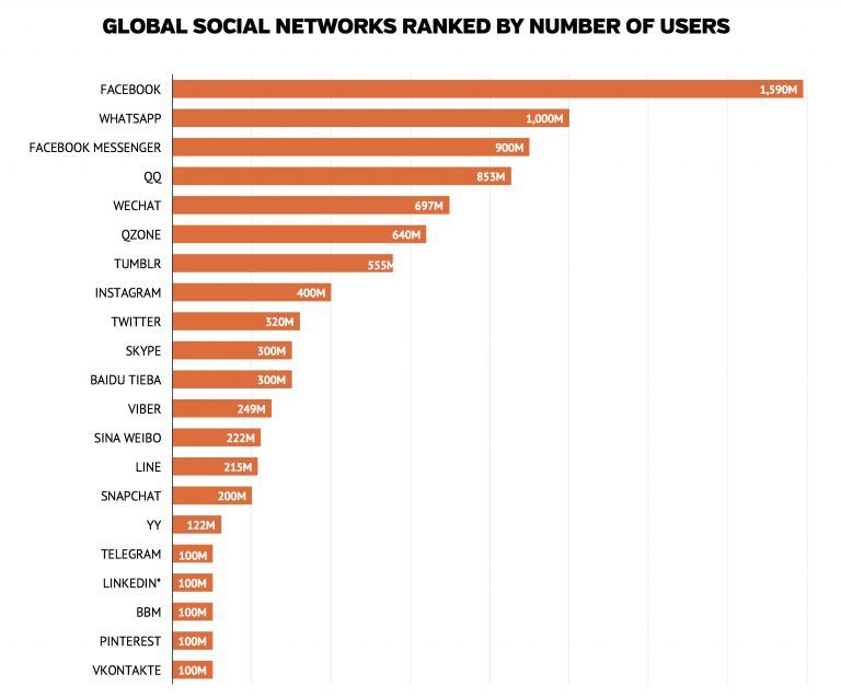 Global social network statistics