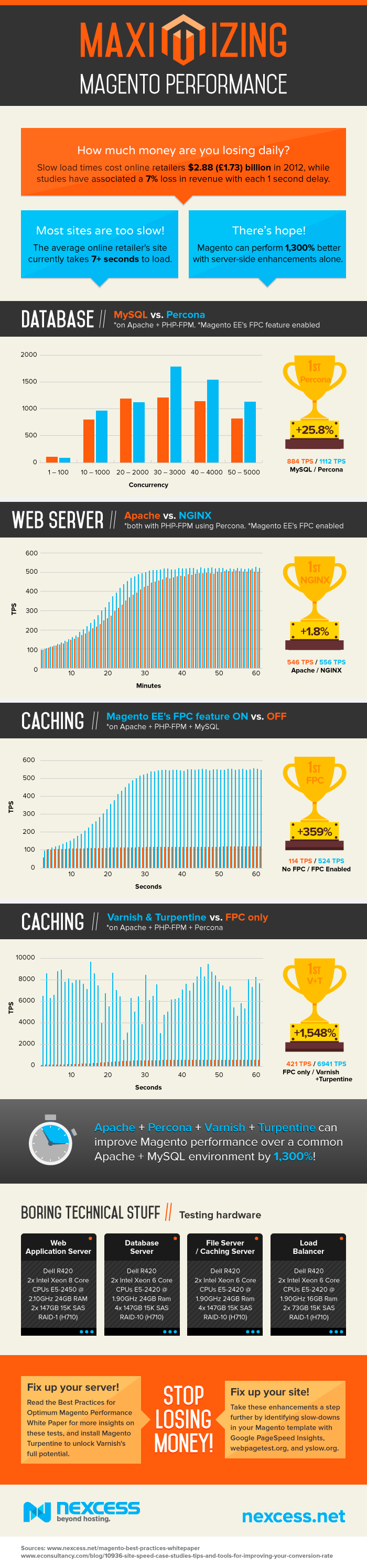 Magento performance infographic