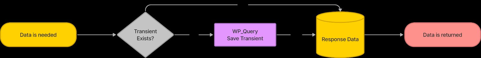 Another simple flow chart to visualize WordPress transients