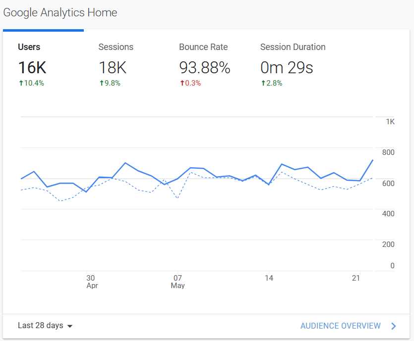 Traffic data in Google Analytics Home.