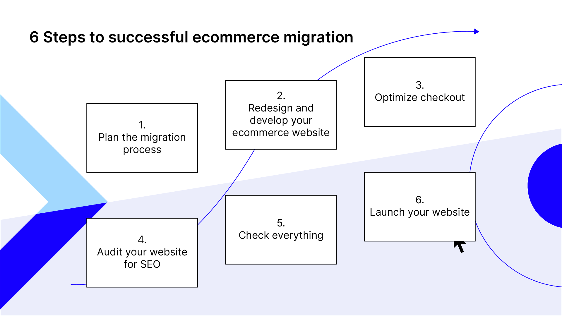 6 steps for a successful ecommerce migration.