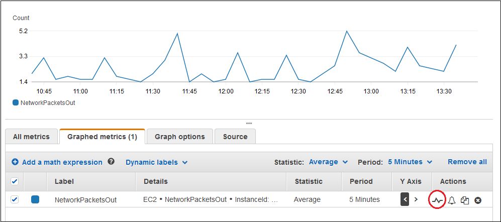 Tracking metrics via Amazon CloudWatch.