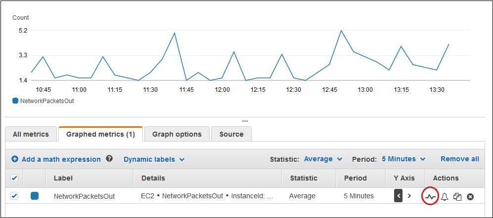 Tracking metrics via Amazon CloudWatch. 