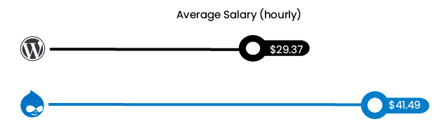 What you'll pay for Drupal vs. WordPress developers
