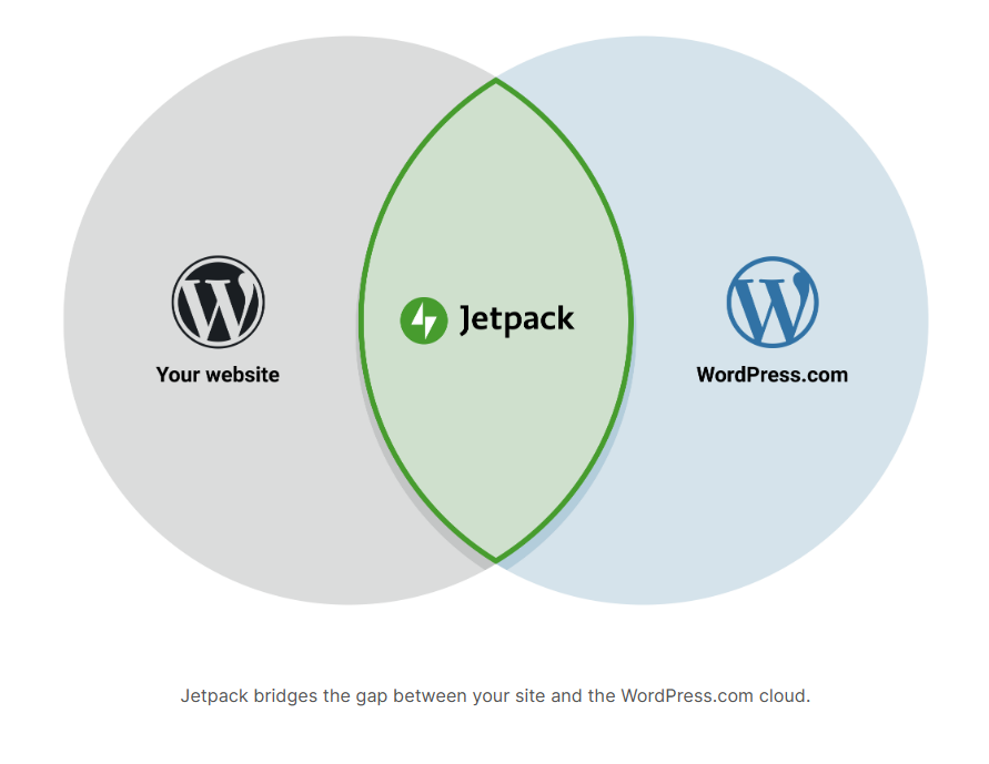 The WordPress Jetpack plugin can be installed through the Plugins section of your site’s WordPress Dashboard. To be able to do so, you’ll need a WordPress compatible hosting plan, a publicly accessible website, and a WordPress.com account.