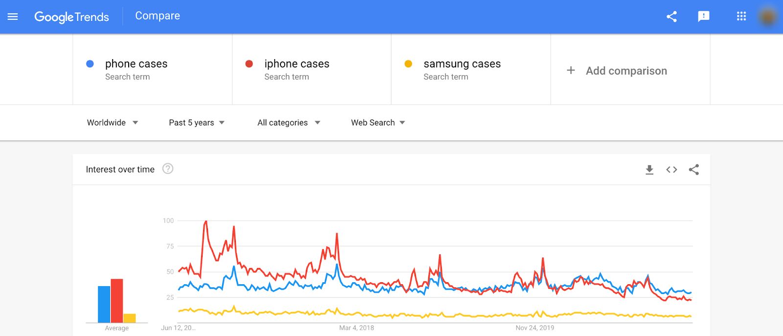 How to do product research on Google Trends: iPhone cases vs. Samsung cases.