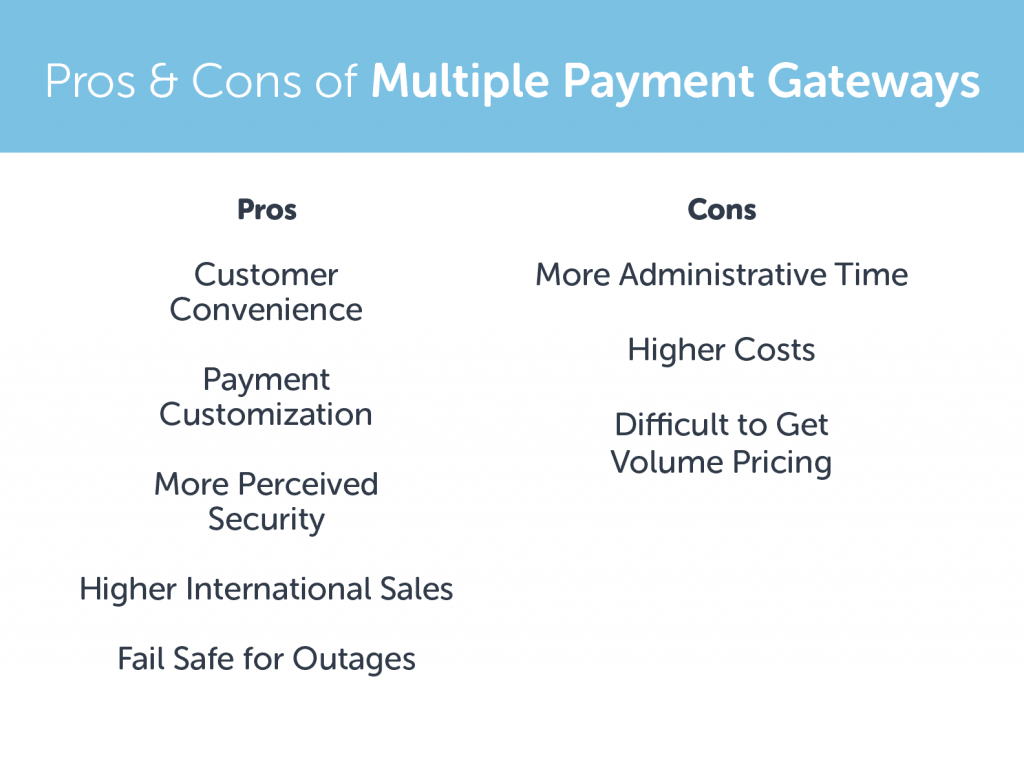 A pros and cons list of multiple payment gateways. Pros column reads "customer convenience, payment customization, more perceived security, higher international sales, fail safe for outages." The cons column reads "more administrative time, higher costs, difficult to get volume pricing."