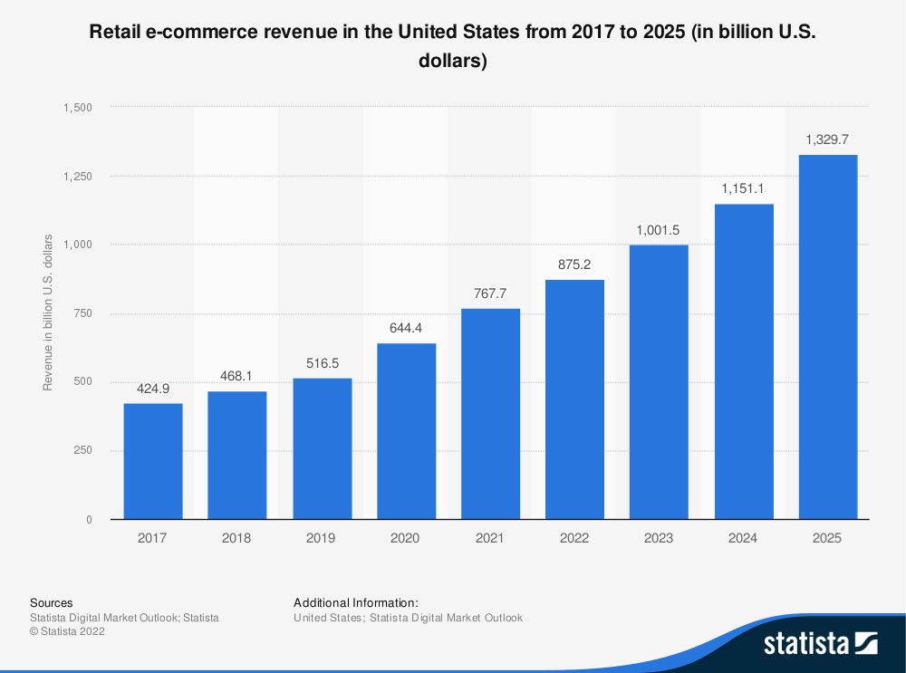 Retail ecommerce revenue statistics.