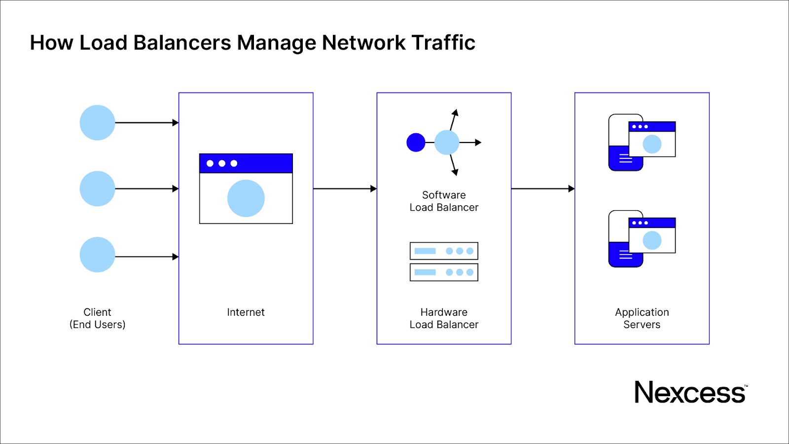 How load balancers manage network traffic.