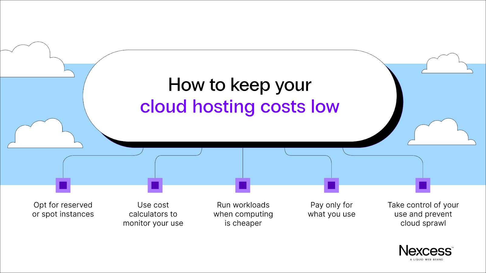 Strategies for keeping your cloud hosting costs low.