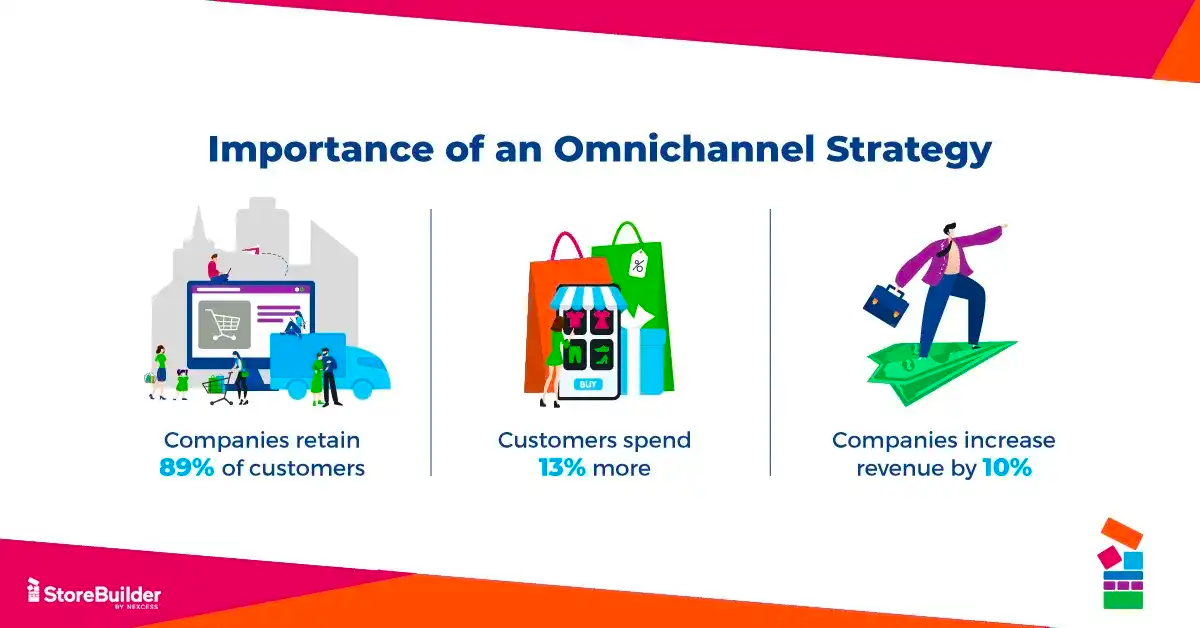 Diagram showing the importance of a multichannel ecommerce marketing strategy, 89% more customer retention, 13% more customer spend, 10% revenue increase