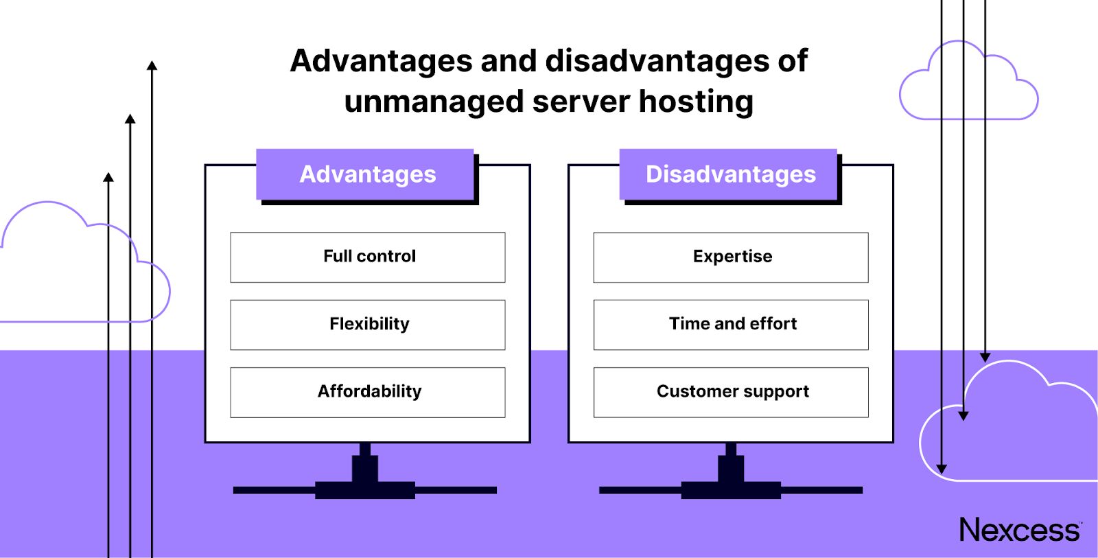 The advantages and disadvantages of unmanaged server hosting.