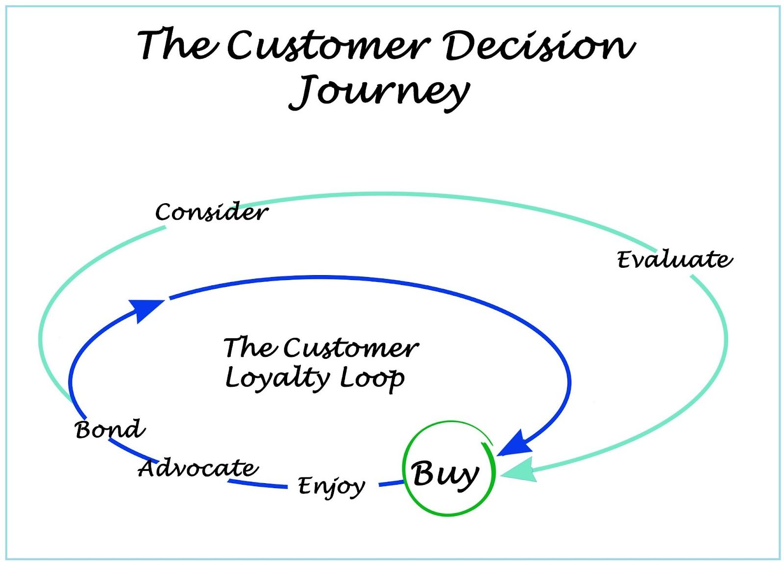 An effective customer retention program focuses on keeping the customers in the loyalty loop.
