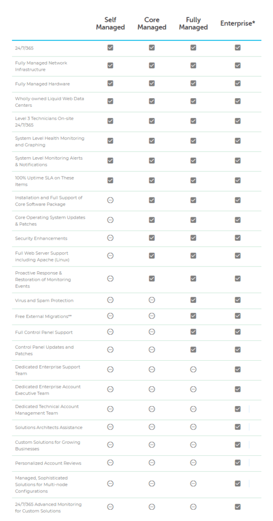 Chart that breaks down the different features between managed and unmanaged hosting plans