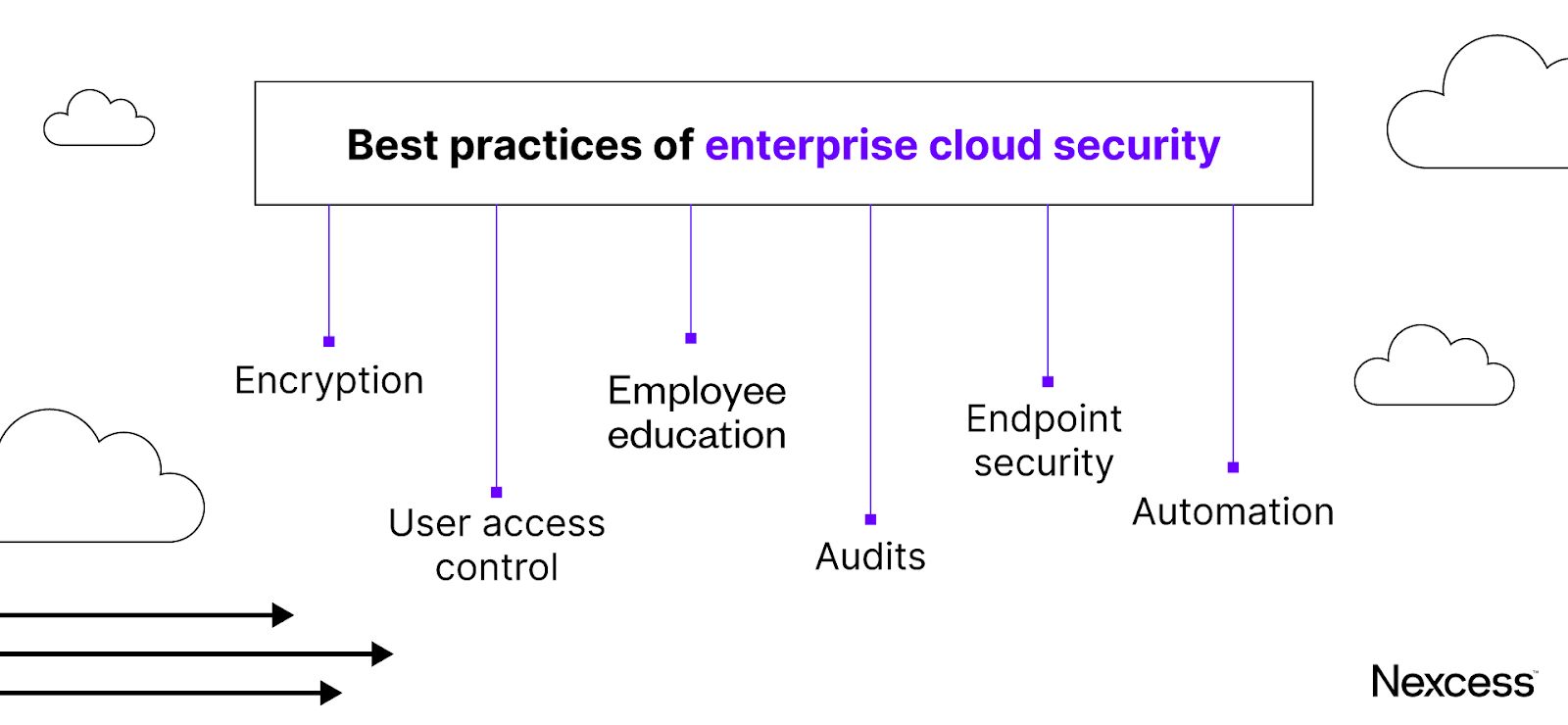 Best practices of enterprise cloud security include encryption, user access control, audits, and automation.