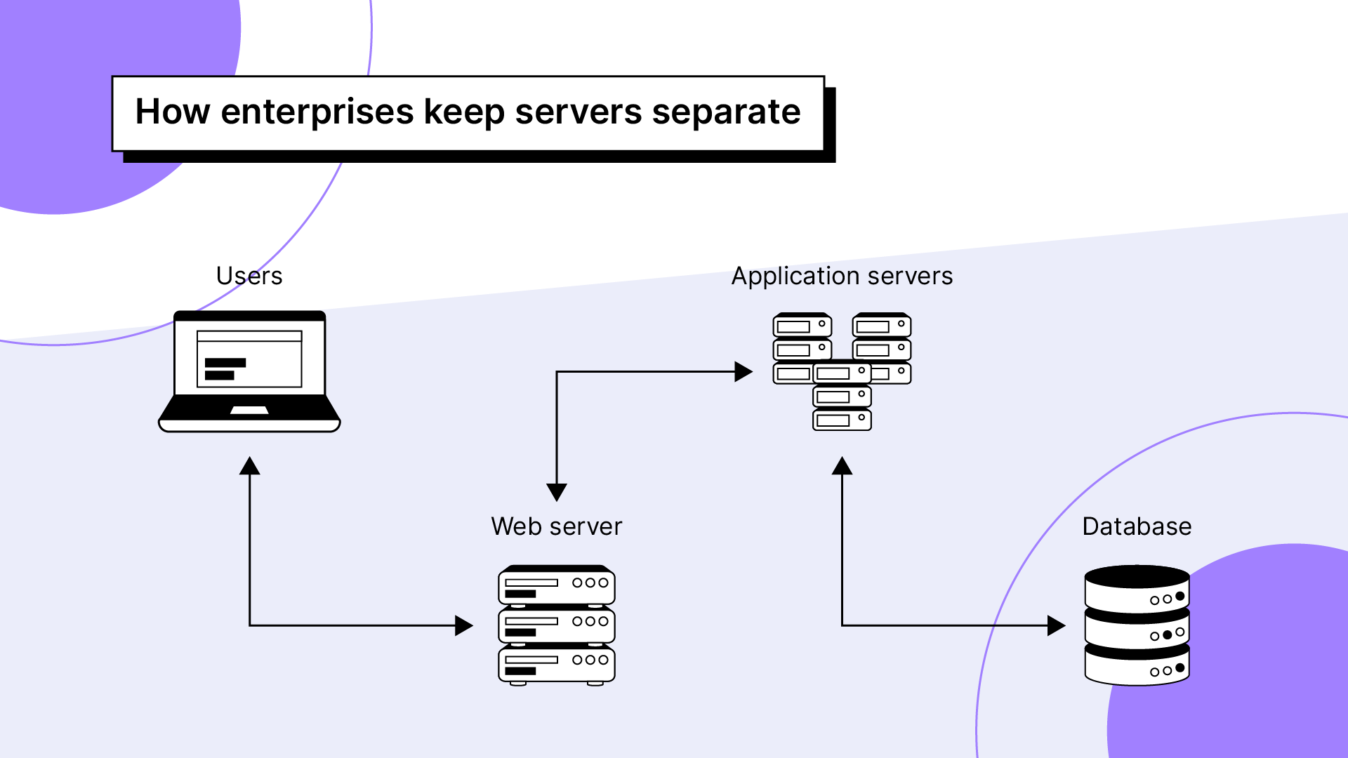 Separating database servers and application servers enhances security.