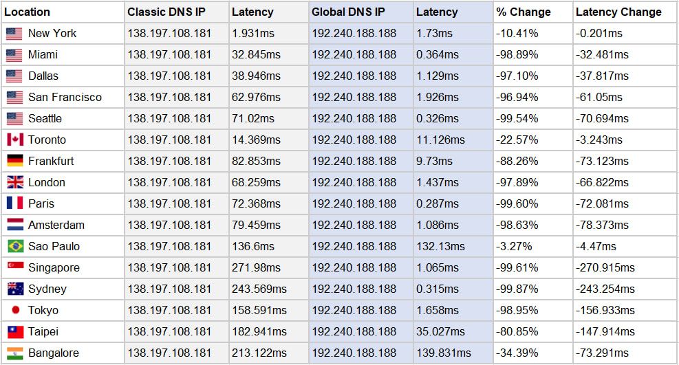 A list of ISPs, latency durations, and percent changes. 