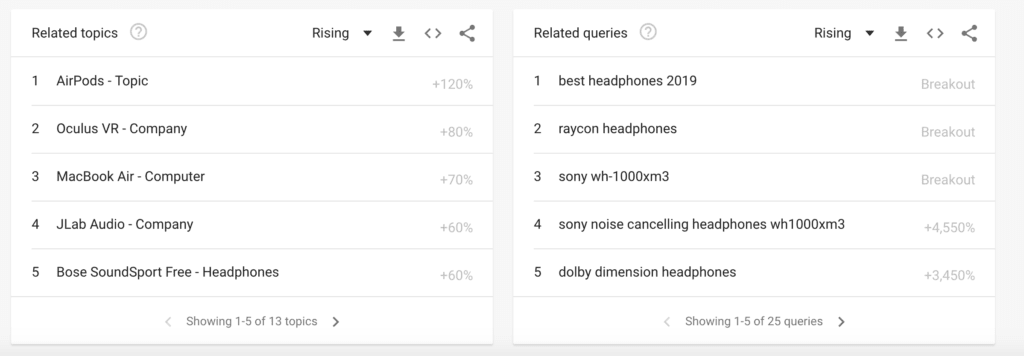 Related topics and queries with Google trends