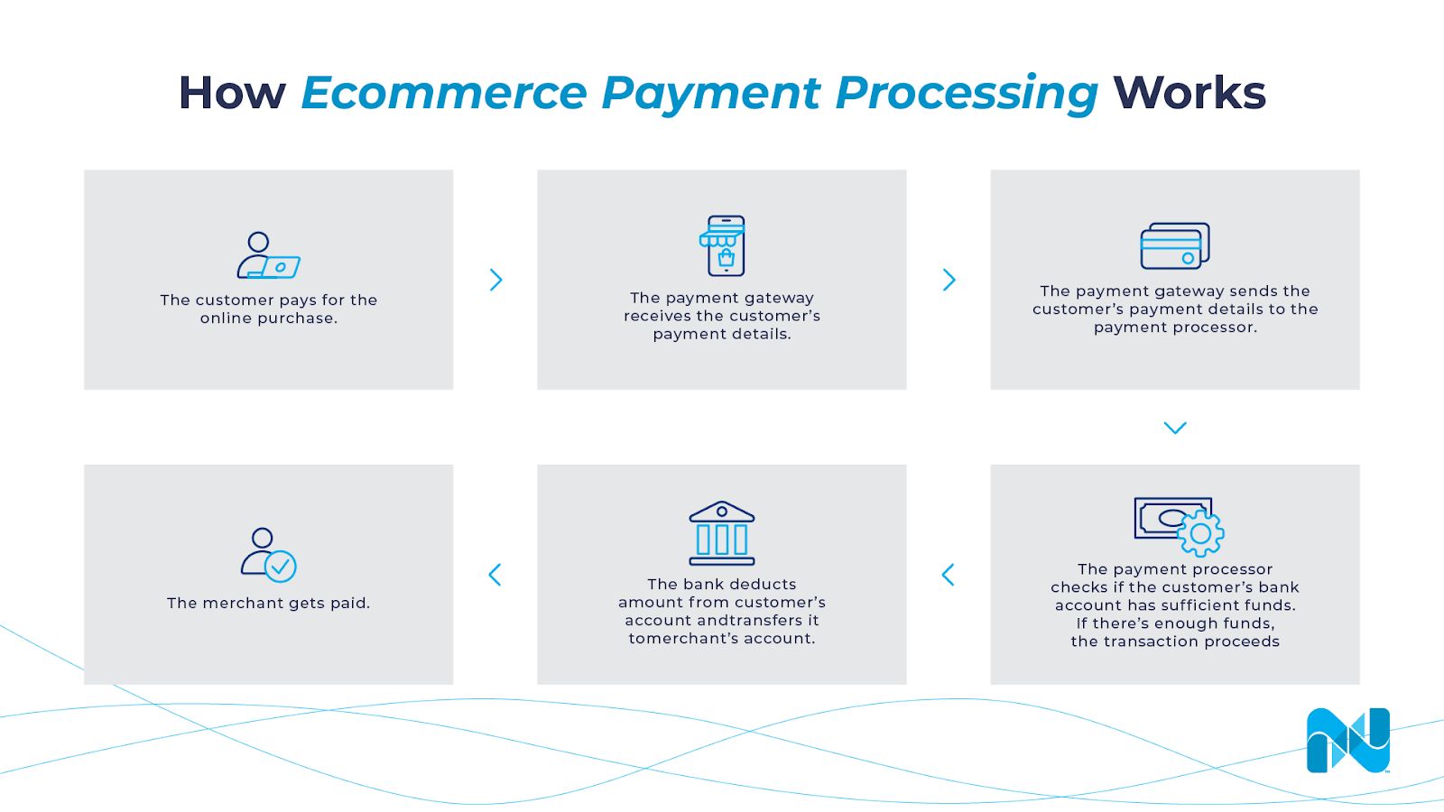 How ecommerce payment processing works.