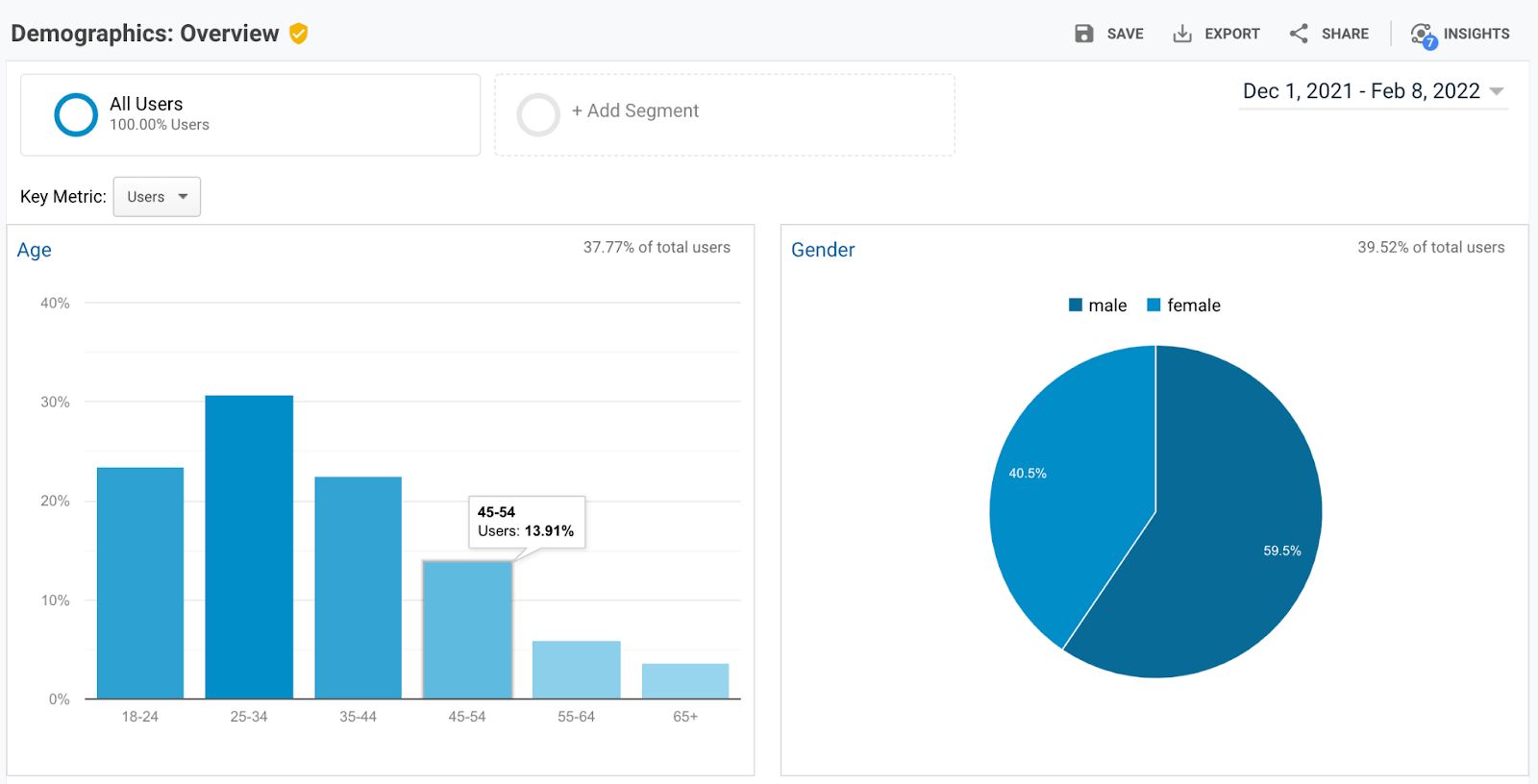 data provided by Google Analytics