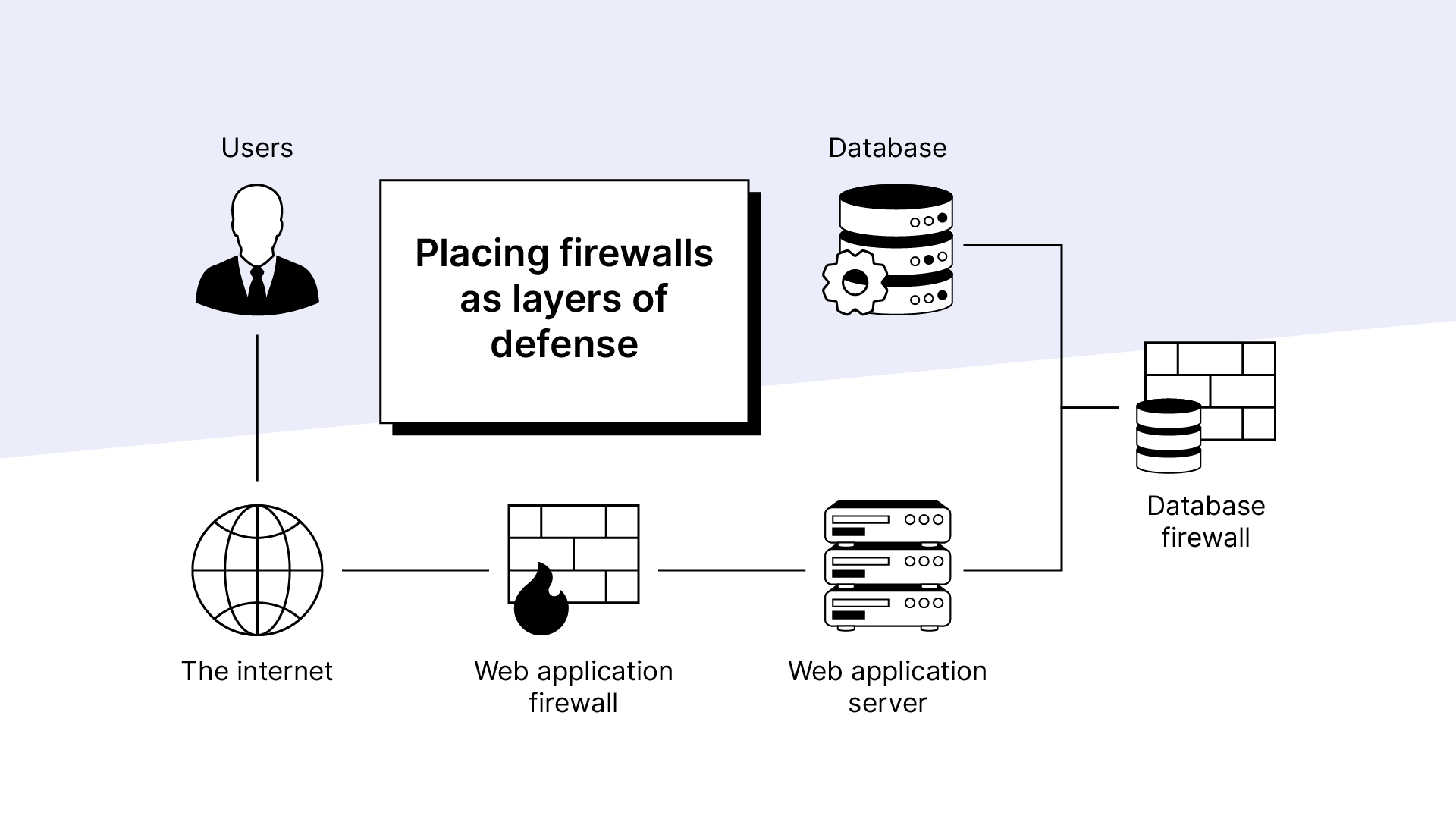 Firewalls block traffic when they detect suspicious activities.